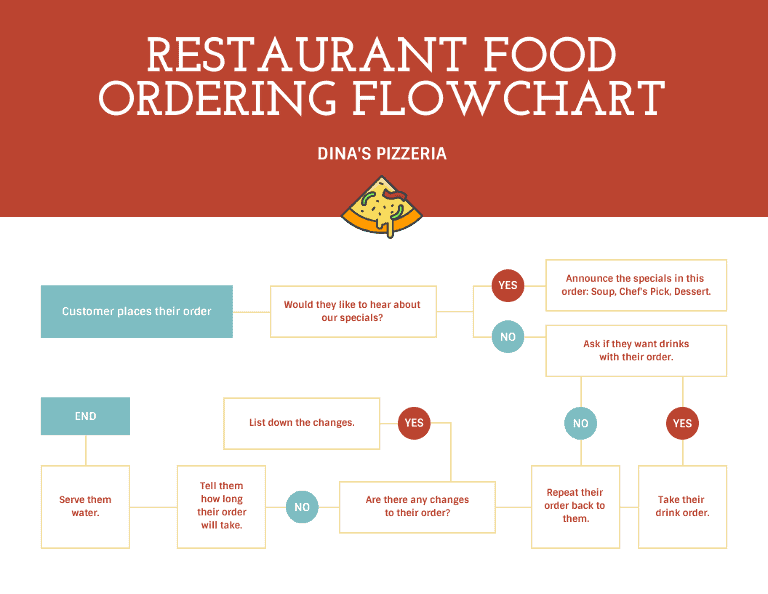 INAPPROPRIATE USE OF FLOWCHART SYMBOLS