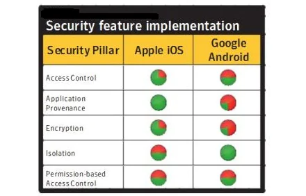 Comparision Of Security