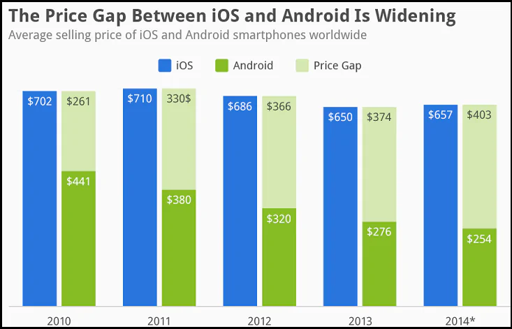 Price Comparison in android vs ios