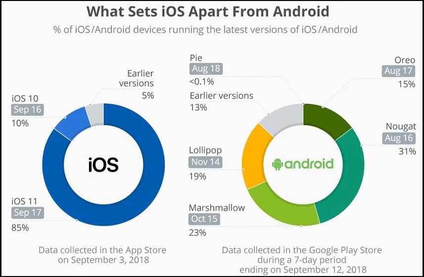 System Updates in android vs ios